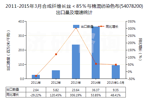 2011-2015年3月合成纖維長絲<85%與棉混紡染色布(54078200)出口量及增速統(tǒng)計(jì) 2011-2015年3月合成纖維長絲<85%與棉混紡染色布(54078200)出口量及增速統(tǒng)計(jì)